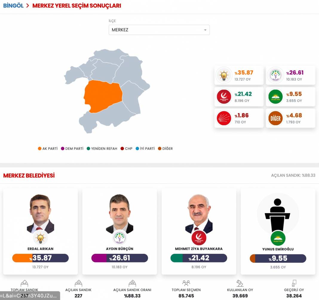 İşte Bingöl 31 Mart Yerel Seçim Sonuçları! İl ve İlçe Sonuçları... 3